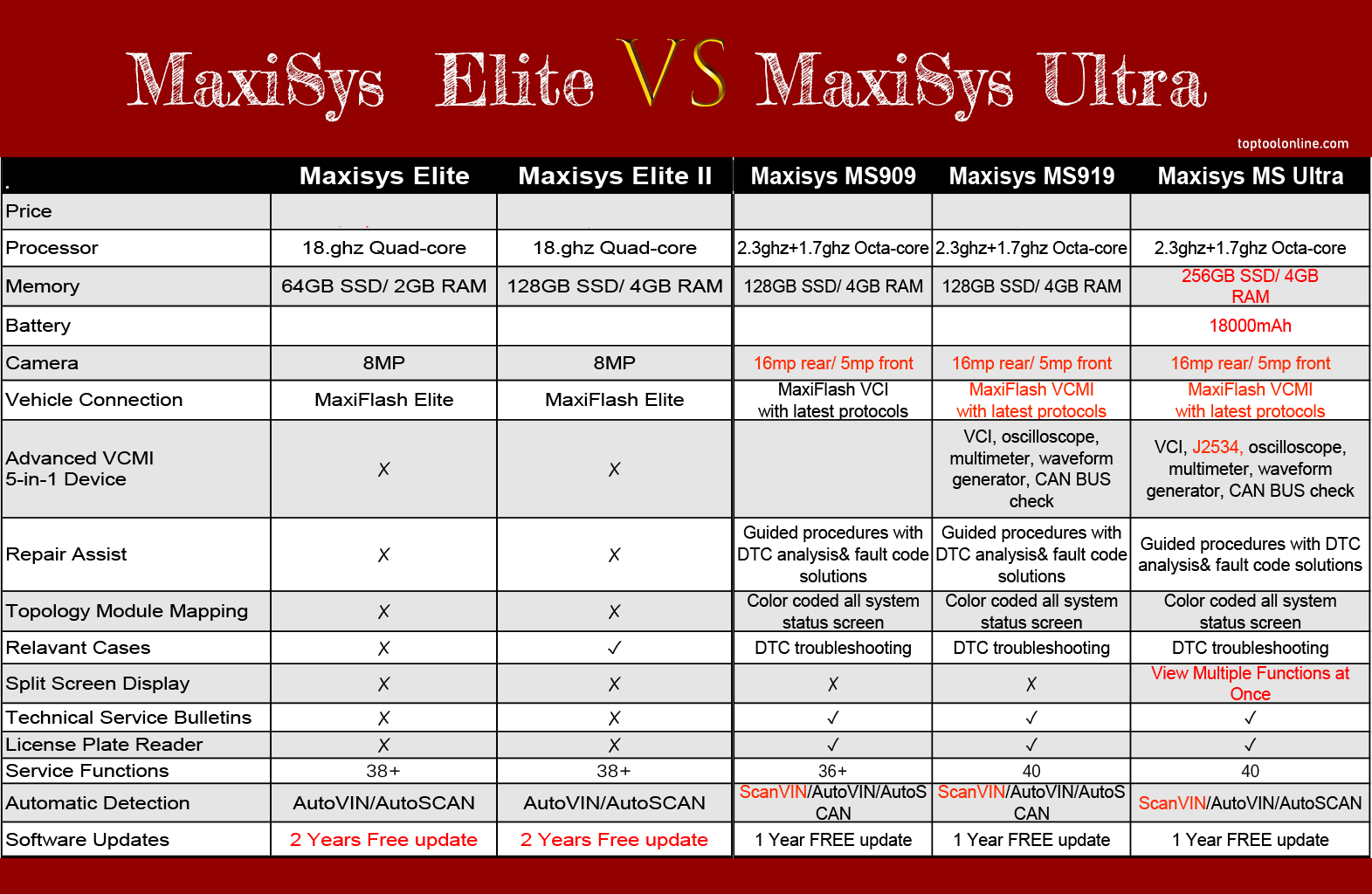 Diagram comparing Autel Ultra, MS909, MS919, and Maxisys Elite: A visual representation showcasing the detailed comparison of features, specifications, and performance between Autel Ultra, MS909, MS919, and Maxisys Elite diagnostic scanners.