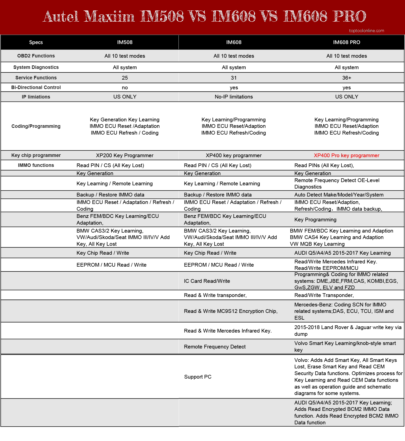  A comparison chart showcasing the features of Autel MaxiIM programming tools: IM508, IM608, and IM608 Pro II. 